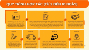 Quy trình hợp tác nhượng quyền tại Mr. Pokki - Mở quán ăn Hàn Quốc