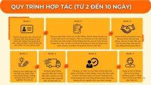 Quy trình hợp tác nhượng quyền của Mr.Pokki