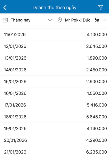 Doanh thu của Mr.Pokki Cửa Hàng Đức Hòa