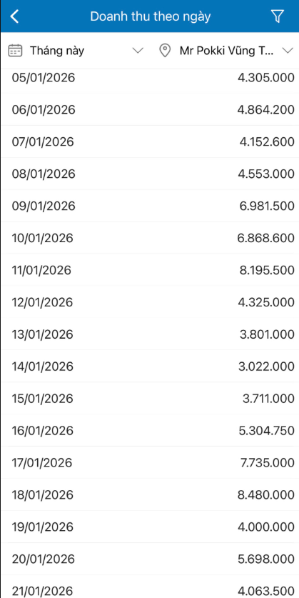 Doanh thu của Mr.Pokki Cửa Hàng Vũng Tàu